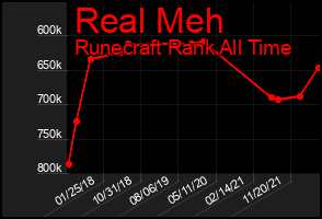 Total Graph of Real Meh