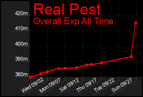 Total Graph of Real Pest