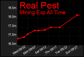 Total Graph of Real Pest