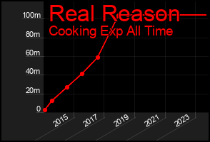 Total Graph of Real Reason