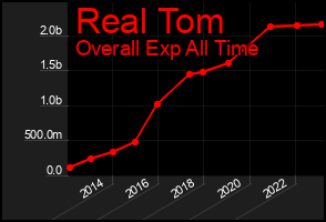Total Graph of Real Tom