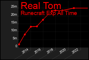 Total Graph of Real Tom