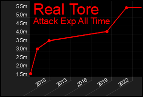 Total Graph of Real Tore