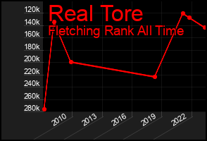 Total Graph of Real Tore
