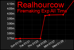 Total Graph of Realhourcow