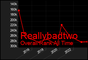 Total Graph of Reallybadtwo