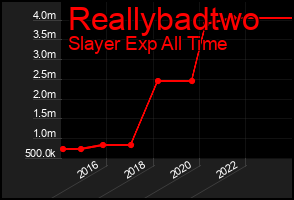 Total Graph of Reallybadtwo