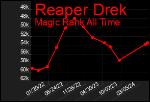 Total Graph of Reaper Drek
