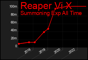 Total Graph of Reaper Vi X