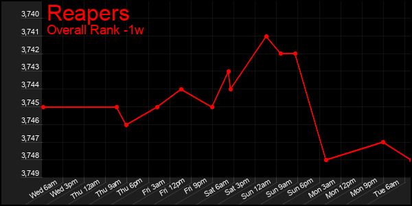 1 Week Graph of Reapers