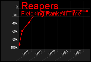Total Graph of Reapers