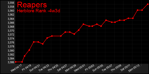 Last 31 Days Graph of Reapers