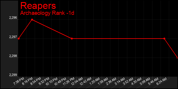 Last 24 Hours Graph of Reapers