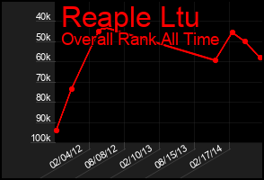Total Graph of Reaple Ltu