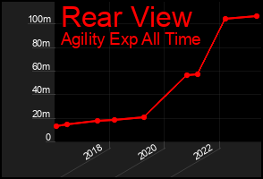 Total Graph of Rear View
