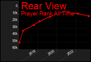 Total Graph of Rear View
