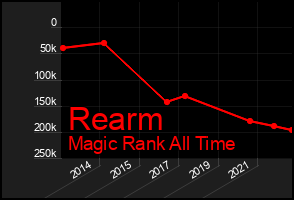 Total Graph of Rearm