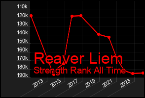 Total Graph of Reaver Liem