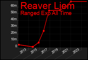 Total Graph of Reaver Liem