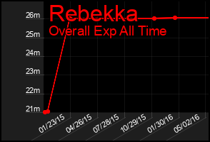 Total Graph of Rebekka