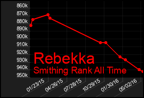 Total Graph of Rebekka