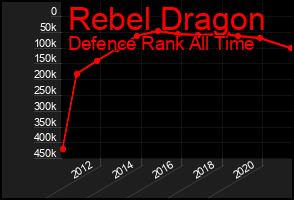 Total Graph of Rebel Dragon