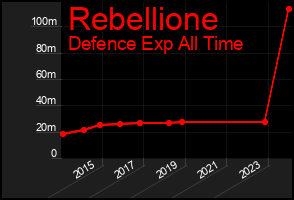 Total Graph of Rebellione