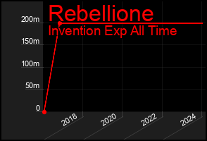 Total Graph of Rebellione