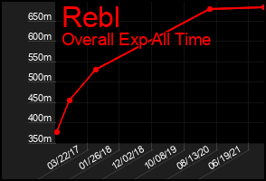 Total Graph of Rebl