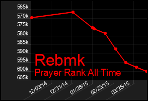 Total Graph of Rebmk