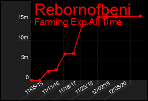 Total Graph of Rebornofbeni