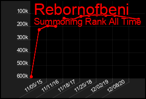 Total Graph of Rebornofbeni