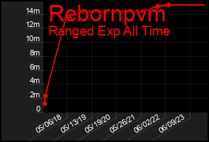 Total Graph of Rebornpvm