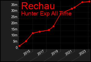 Total Graph of Rechau