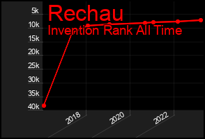 Total Graph of Rechau