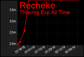 Total Graph of Recheke