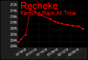 Total Graph of Recheke