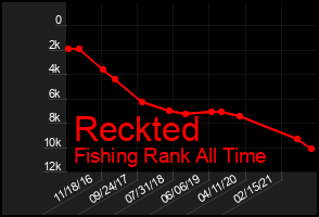 Total Graph of Reckted