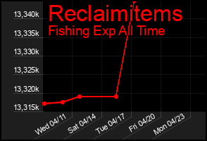 Total Graph of Reclaimitems