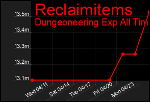 Total Graph of Reclaimitems