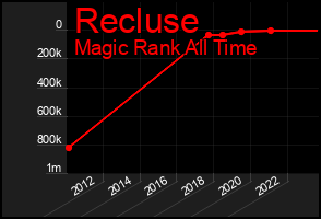 Total Graph of Recluse