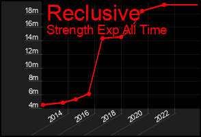 Total Graph of Reclusive
