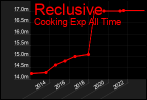 Total Graph of Reclusive