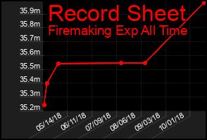 Total Graph of Record Sheet