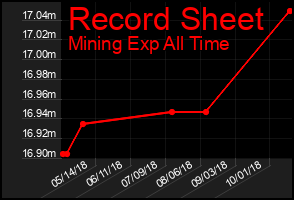 Total Graph of Record Sheet