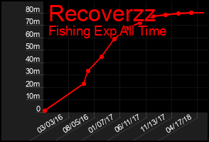 Total Graph of Recoverzz