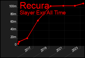 Total Graph of Recura