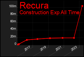 Total Graph of Recura