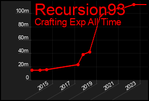 Total Graph of Recursion93