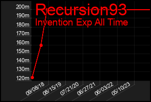 Total Graph of Recursion93